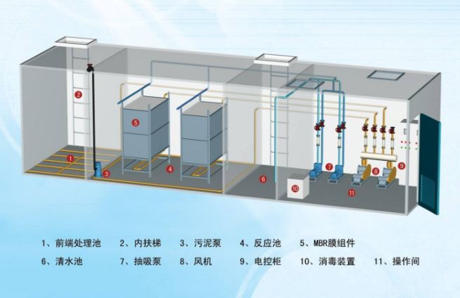 污水處理設備有哪些機器組成，一體化污水處理設備有哪些機器組成？